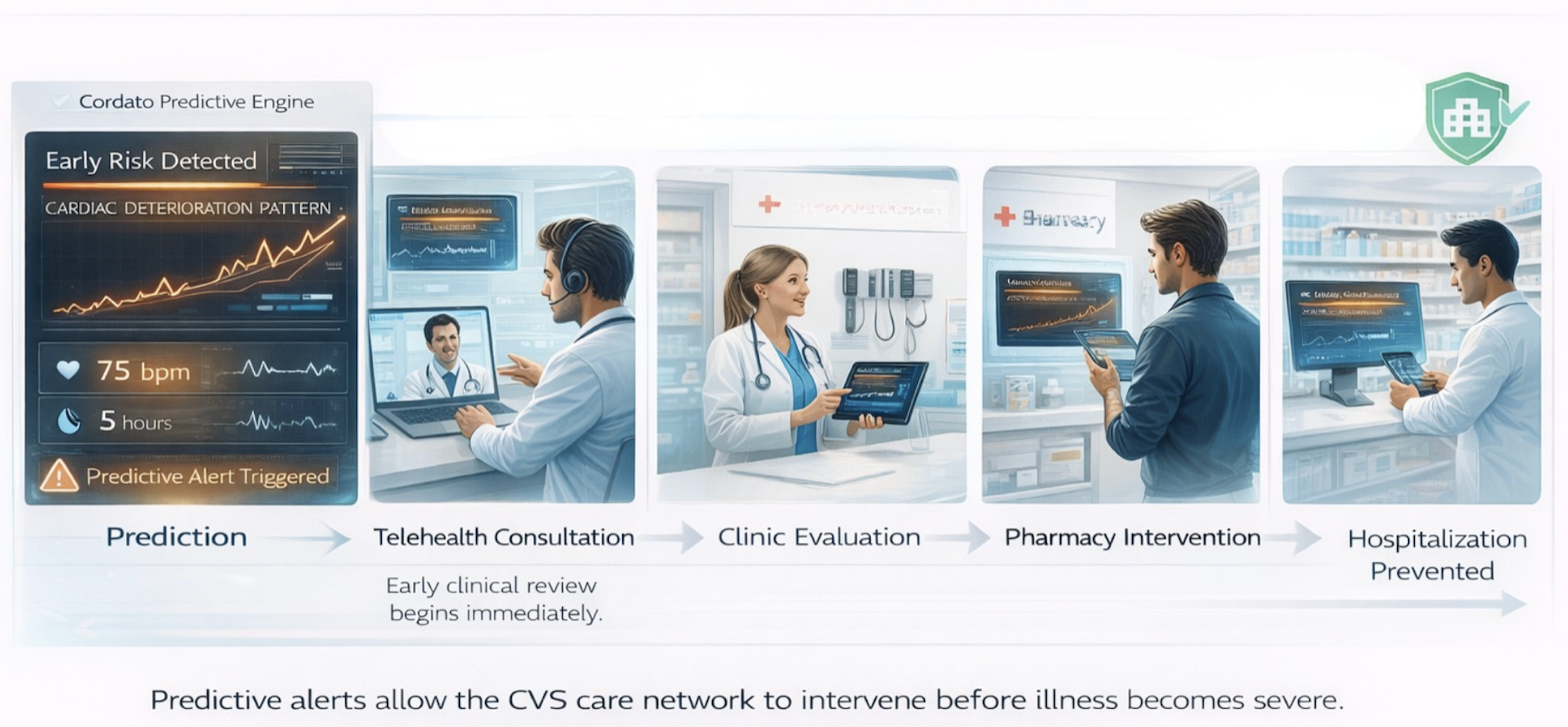 Prediction enables early intervention across care networks