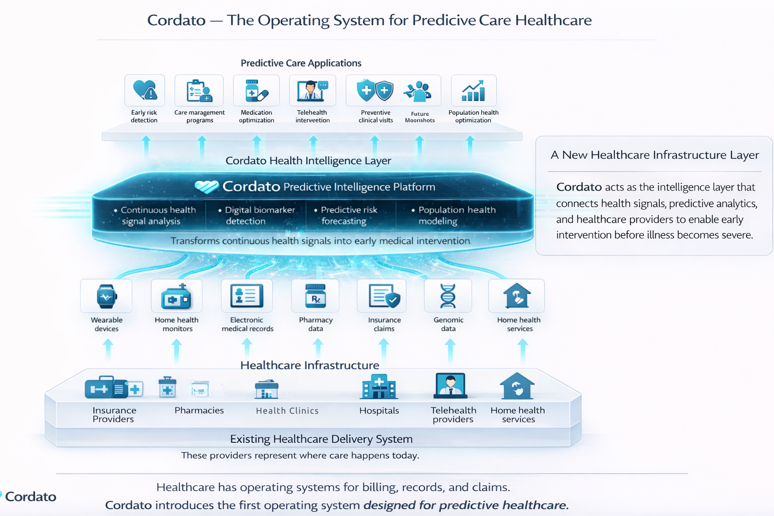 Cordato as the intelligence layer of modern healthcare