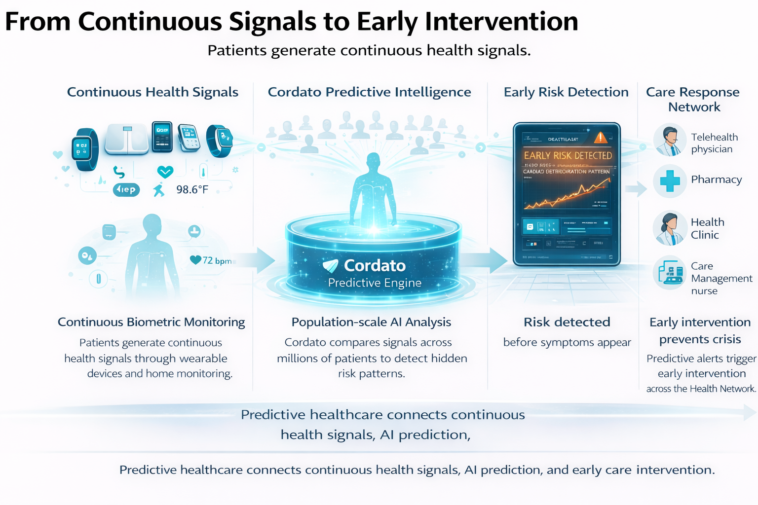 How predictive healthcare works: system flow from signals to intervention