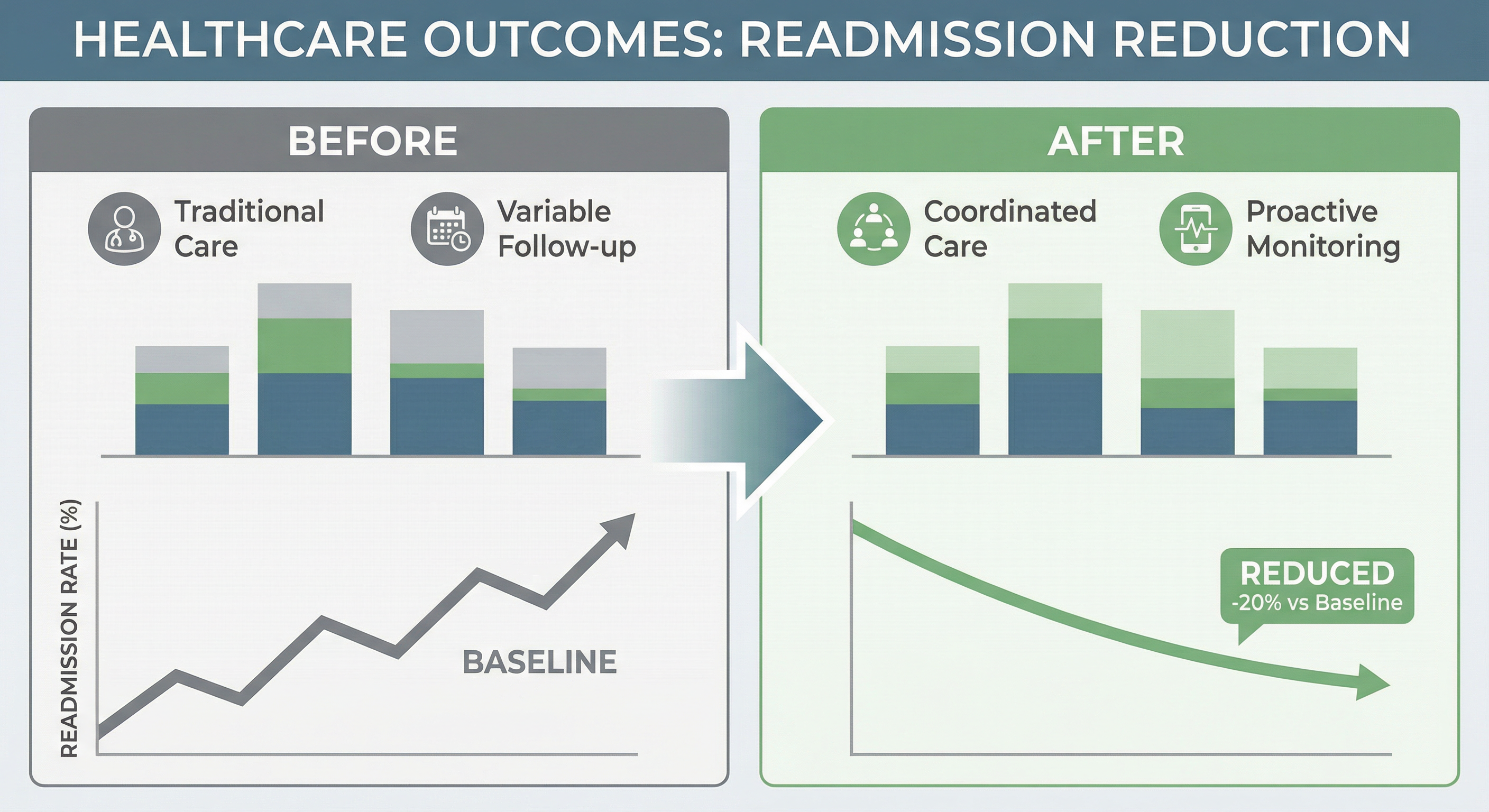 Regional MCO Reduces Readmissions by 23% — Before vs After outcomes chart