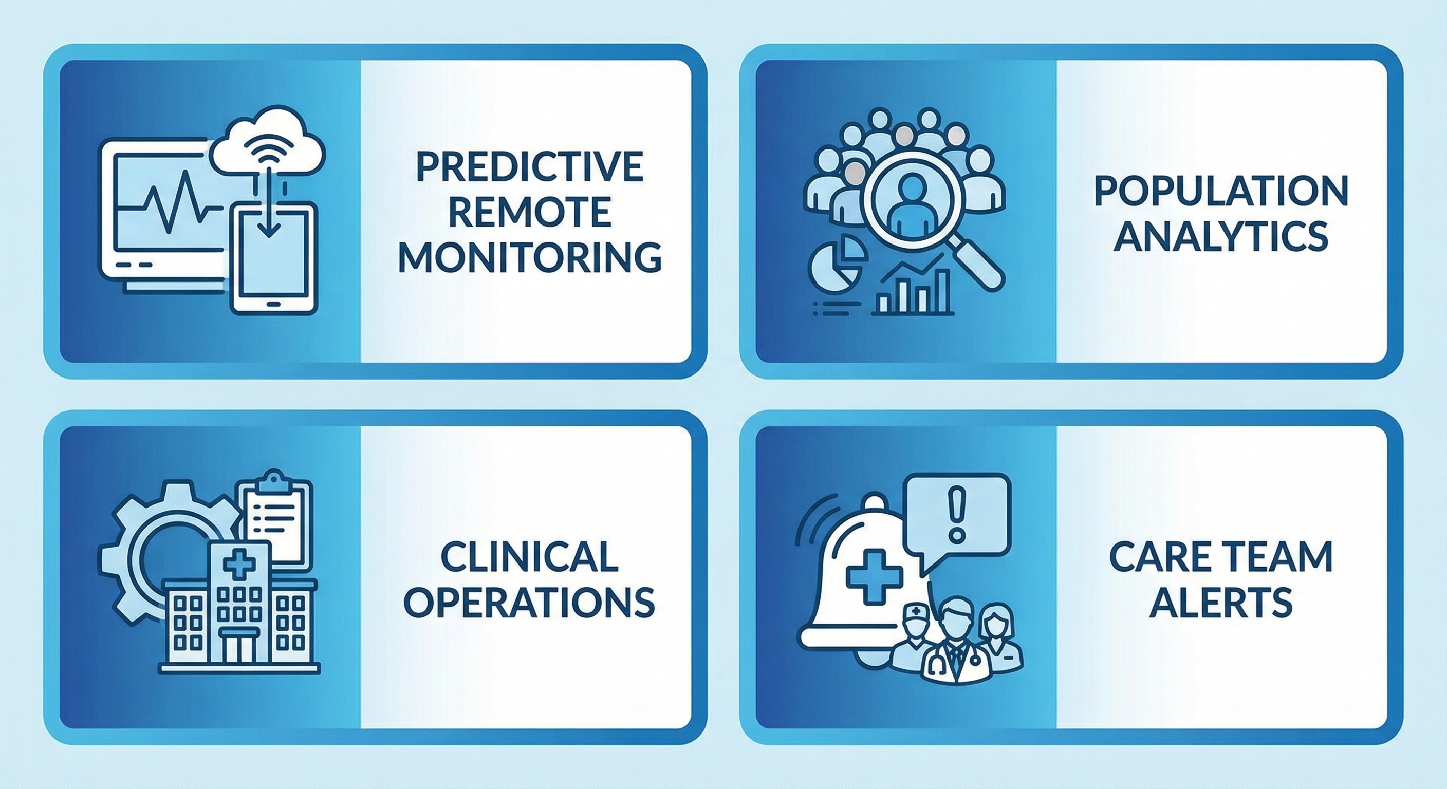 Cordato solutions: Predictive Remote Monitoring, Population Analytics, Clinical Operations, Care Team Alerts