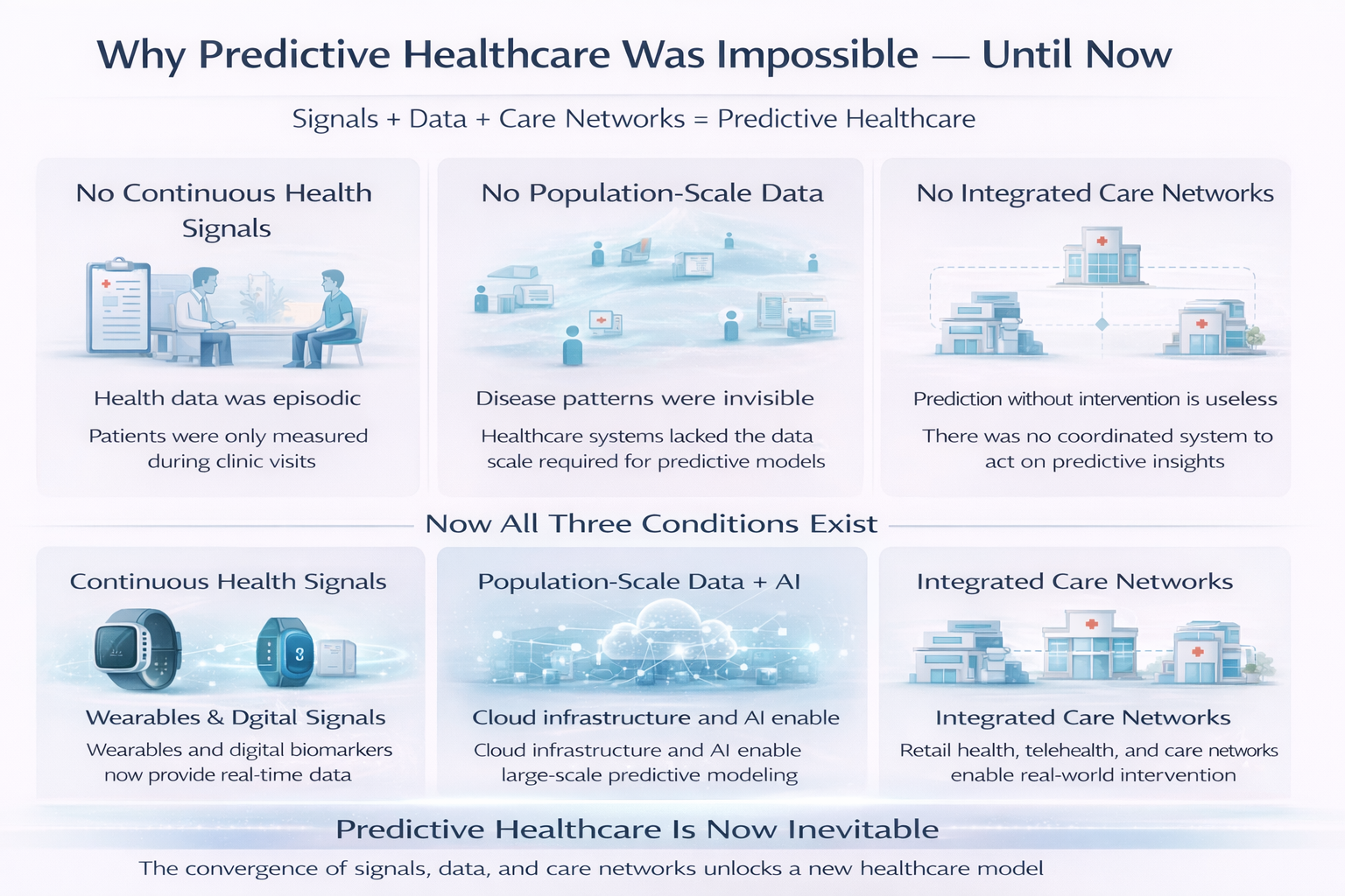 Why predictive healthcare is now possible: continuous signals, AI, and early intervention