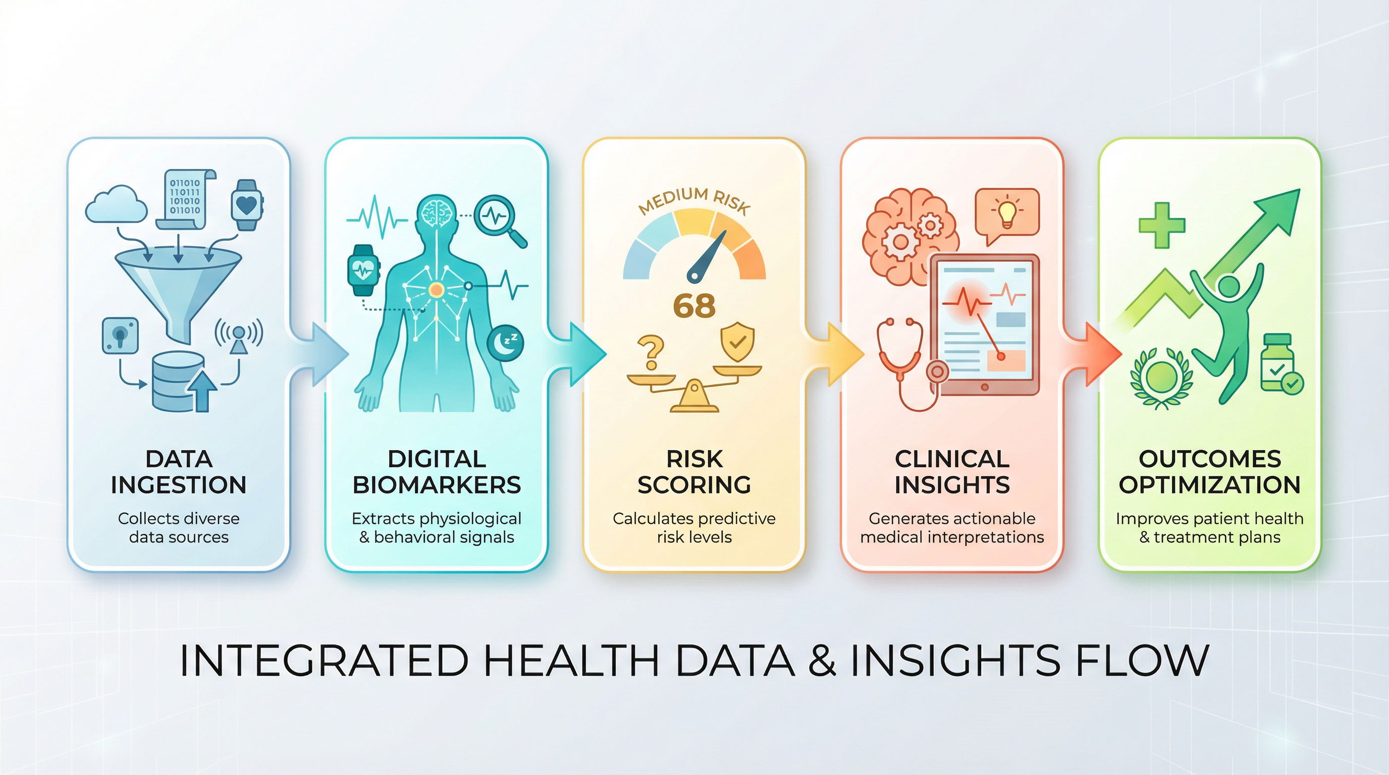 Cordato predictive care workflow: data ingestion from wearables and EHR, digital biomarker extraction, risk scoring, clinical insights, and outcomes optimization